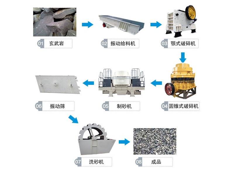 玄武巖破碎生產(chǎn)線(xiàn)流程